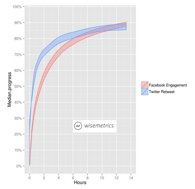 Facebook and Twitter Graph