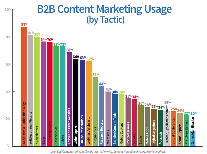 Content Marketing Trends