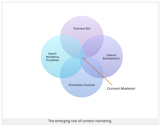 Role-of-Content-Marketer