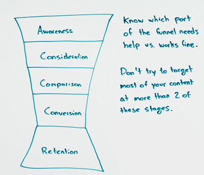 marketing-funnel