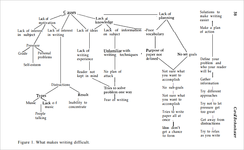 Solutions for poor academic writing